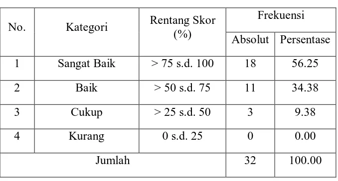 Tabel 1. Distribusi Frekuensi Motivasi Atlet Junior Cabang Olahraga              Panahan di Daerah Istimewa Yogyakarta  