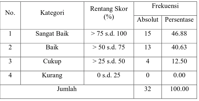 Tabel 2. Distribusi Frekuensi Komunikasi Atlet Junior Cabang             Olahraga Panahan di Daerah Istimewa Yogyakarta  