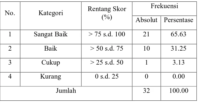 Tabel 3. Distribusi Frekuensi Kerjasama Atlet Junior Cabang Olahraga              Panahan di Daerah Istimewa Yogyakarta  