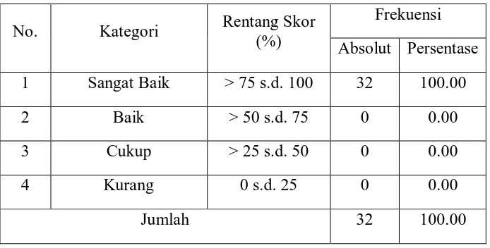 Tabel 4. Distribusi Frekuensi Adaptasi Atlet Junior Cabang              Olahraga Panahan di Daerah Istimewa Yogyakarta  