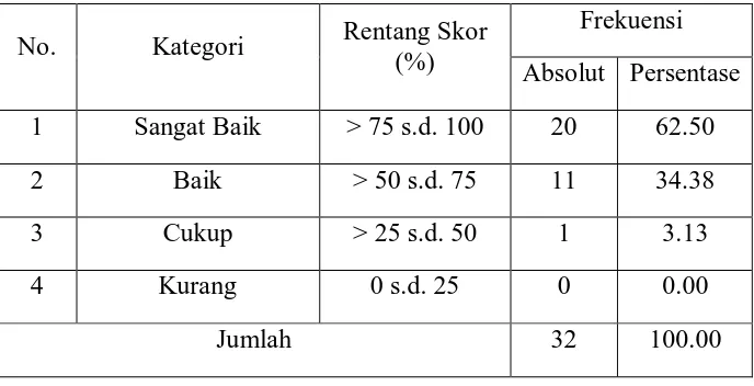 Tabel 6. Distribusi Frekuensi Keyakinan Atlet Junior Cabang              Olahraga Panahan di Daerah Istimewa Yogyakarta  