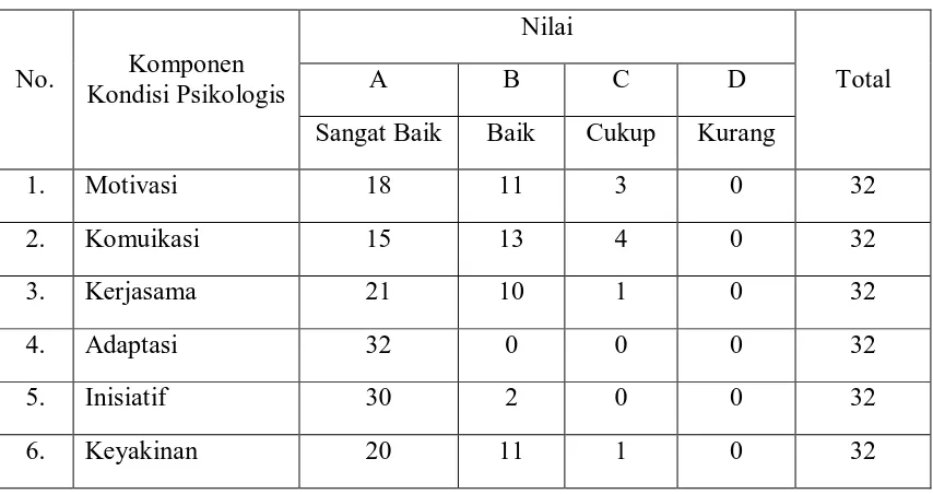 Tabel 8. Pencapaian Skor Persentase Kondisi Psikologis (Mental) Atlet             Junior Cabang Olahraga Panahan di Daerah Istimewa Yogyakarta   