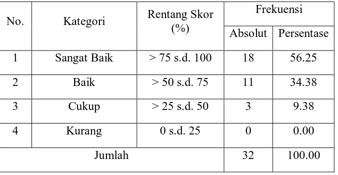 Tabel 1. Distribusi Frekuensi Motivasi Atlet Junior Cabang Olahraga                 Panahan di Daerah Istimewa Yogyakarta 
