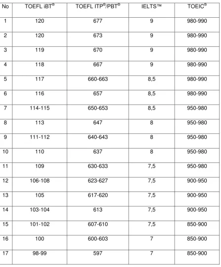 Tabel Konversi Skor TOEFL 