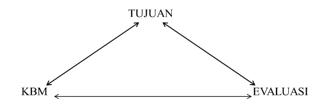 Gambar 1. Triangulasi komponan evaluasi 