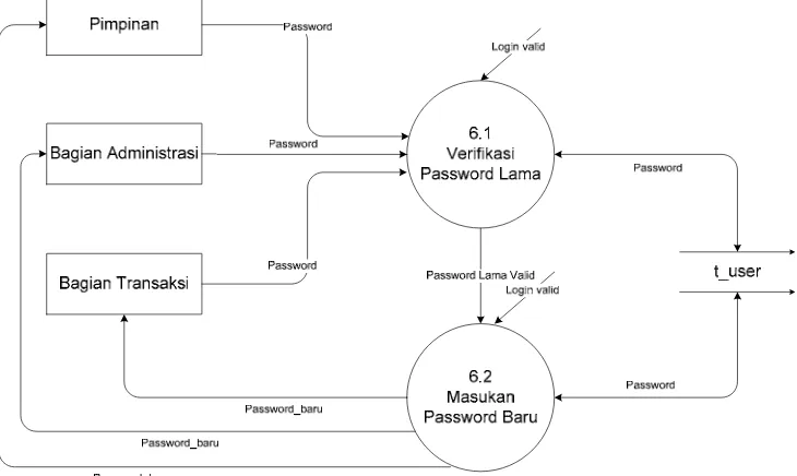 Gambar III.13 DFD Level 1 Proses 6 Pengolahan Ganti Password 