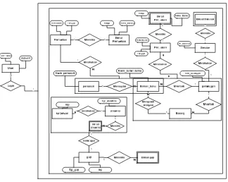 Gambar III.26 EntityRelational Diagram Sistem Informasi Pengolahan Data Transaksi dan 