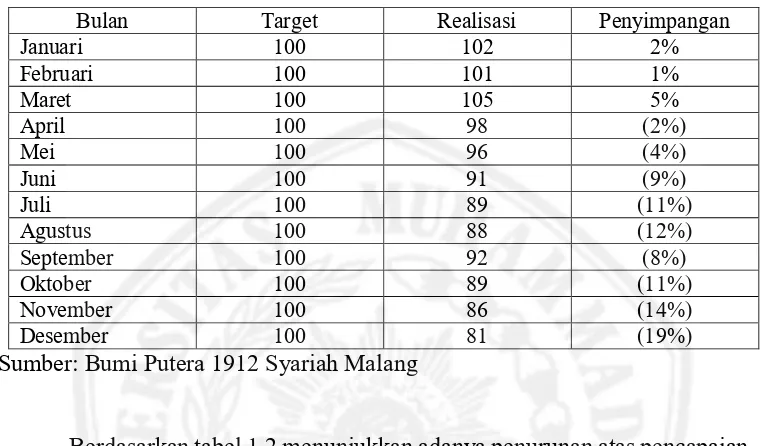 Tabel 1.2 Jumlah Nasabah Pada Bumi Putera 1912 Syariah Malang Tahun 2013 