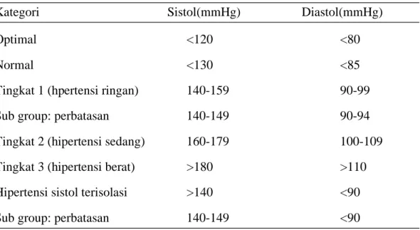 Table 2.1 Klasifikasi Tekanan Darah 