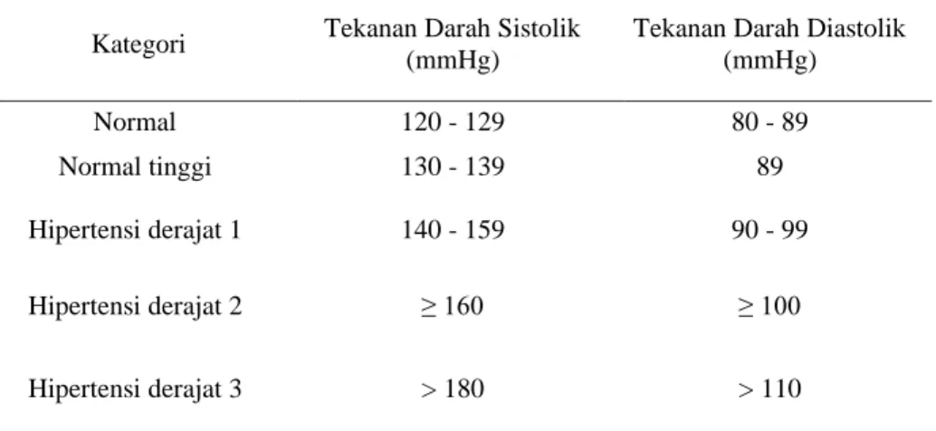 Tabel 2.1 Kategori Hipertensi  