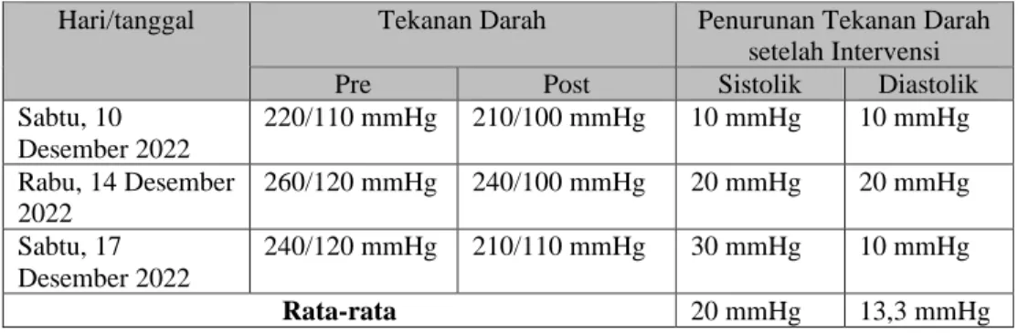 Tabel 3.5 Tekanan darah pre dan post 