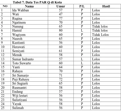 Tabel 7. Data Tes PAR Q di Kota Nama Ida Wahban 