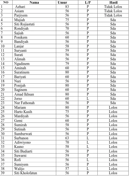 Tabel 8. Data Tes PAR Q di Kabupaten Bantul Nama Umur L/P 