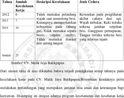 Tabel 1.1 Data Kecelakaan Kerja CV. Malik Jaya Balikpapan 