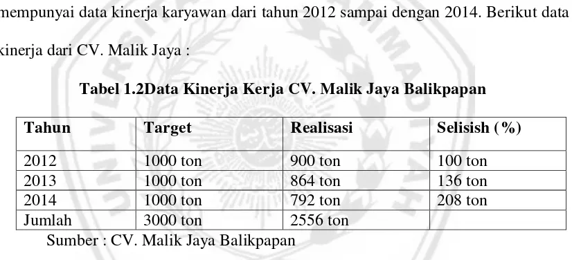 Tabel 1.2Data Kinerja Kerja CV. Malik Jaya Balikpapan 