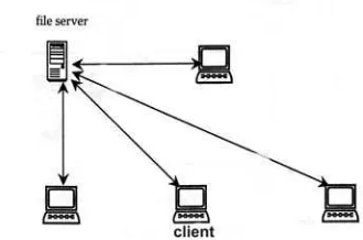 Gambar II.1 Sistem Client Server Sederhana 