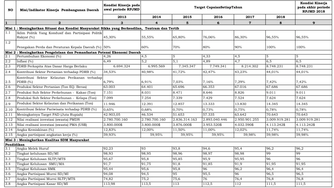 Tabel 2.3. INDIKATOR KINERJA DAERAH 