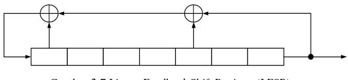Gambar 2.7 Linear Feedback Shift Register (LFSR)