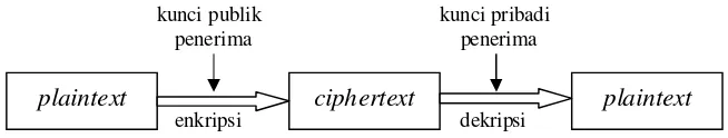 Gambar 2.2 Model Sederhana Sistem Kriptografi Asimetris