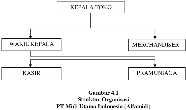 Gambar 4.1 Struktur Organisasi 