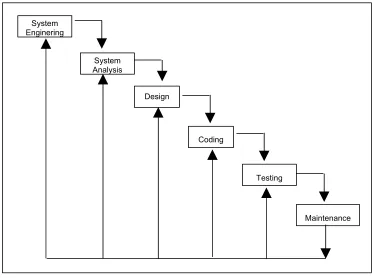 Gambar 2.3 Proses Waterfall (classic life cycle)