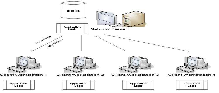 Gambar 2.10 Arsitektur Client/Server