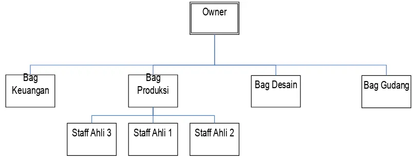 Gambar 2.1. Struktur Organisasi