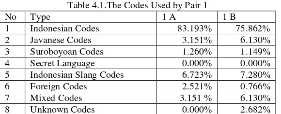 Table 4.1.The Codes Used by Pair 1 