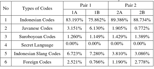 Table 4.3. The Differences and Similarities the Codes Used by Pair 1 and Pair 2 