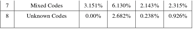 Table 4.3 shows that Pair 2 used more foreign language than Pair 1. It is probably because Pair 2 