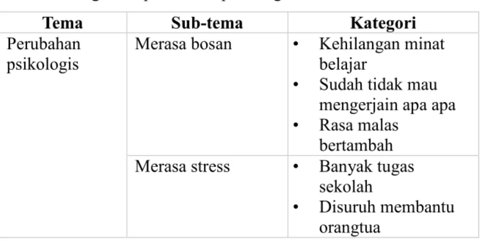 Tabel 5. Mengalami perubahan psikologis 