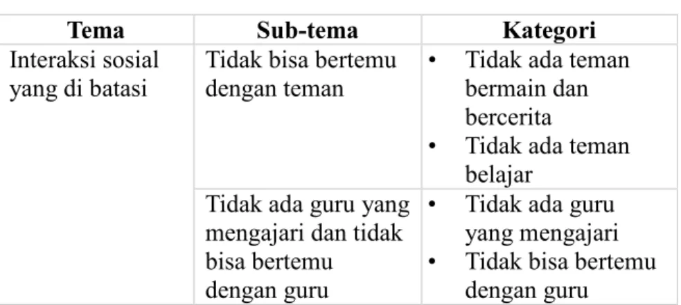 Tabel 3. Interaksi sosial yang di batasi 