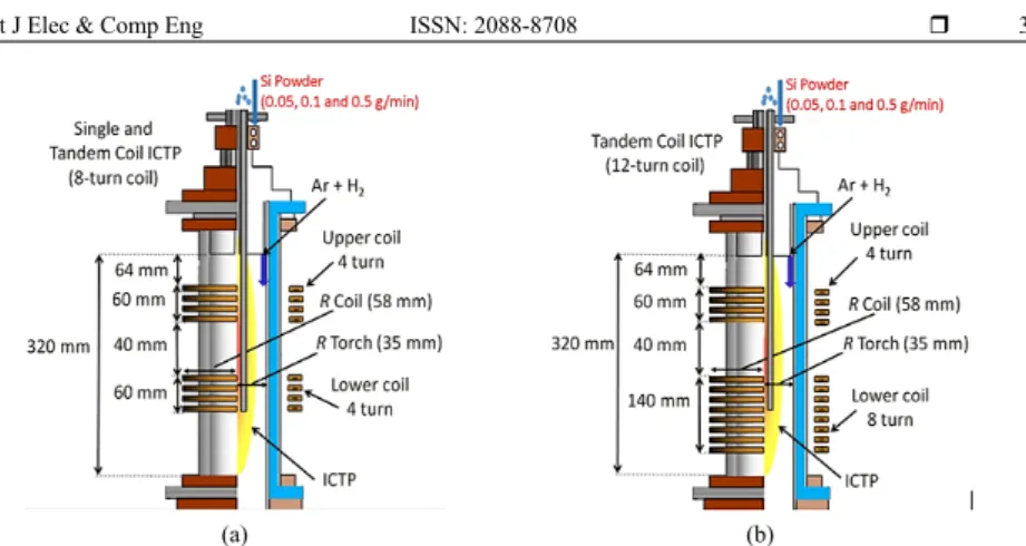 Figure 1. Structure ICTP torch has two coils (a) an eight-turn coil and (b) a twelve-turn coil 