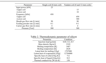 Table 2. Thermodynamic parameter of silicon 