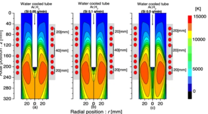 Figure 2. Temperature allocation in Ar-H 2  one-coil ICTP with Si infusion at distinct feed powder rate in  (a) 0.05, (b) 0.01, and (c) 0.5 g/min 