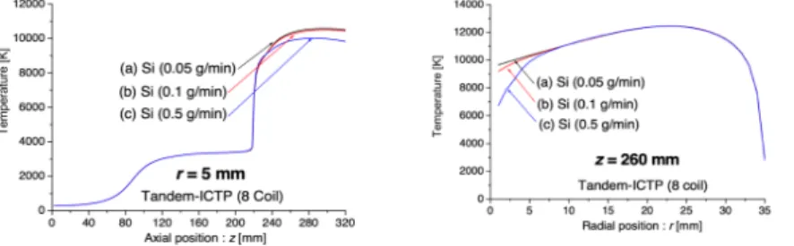 Figure 7. Axial temperature allocation in Ar-H 2