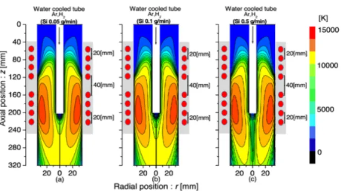 Figure 6. Temperature allocation in Ar-H2 coupled-coil ICTP using an 8-turn coil and Si infusion at a distinct  feed powder rate in (a) 0.05, (b) 0.01, and (c) 0.5 g/min 