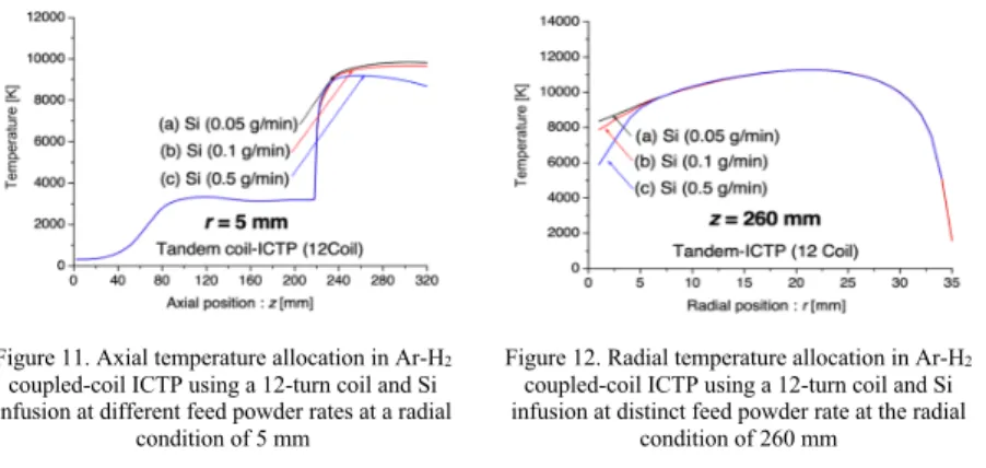 Figure 10. Temperature allocation in Ar-H 2  coupled-coil ICTP using a 12-turn coil and Si infusion at a  distinct feed powder rate in (a) 0.05, (b) 0.01, and (c) 0.5 g/min 