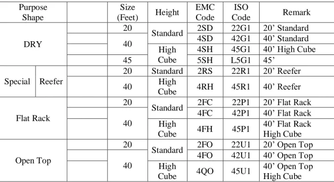 Tabel 4.4  A. Jenis – Jenis Kontainer 