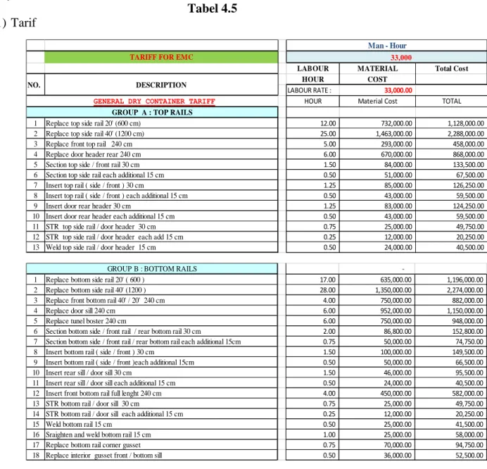 Tabel 4.5  1) Tarif 