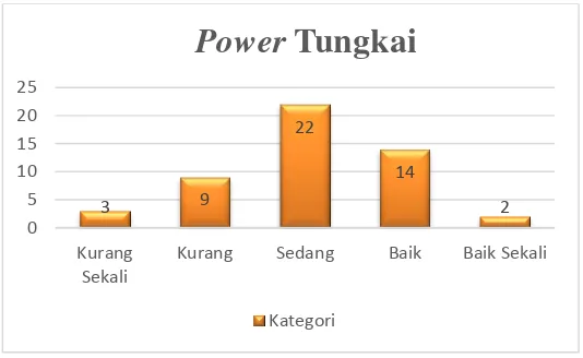 Tabel 8. Distribusi Frekuensi Power Tungkai Peserta Didik Putra 