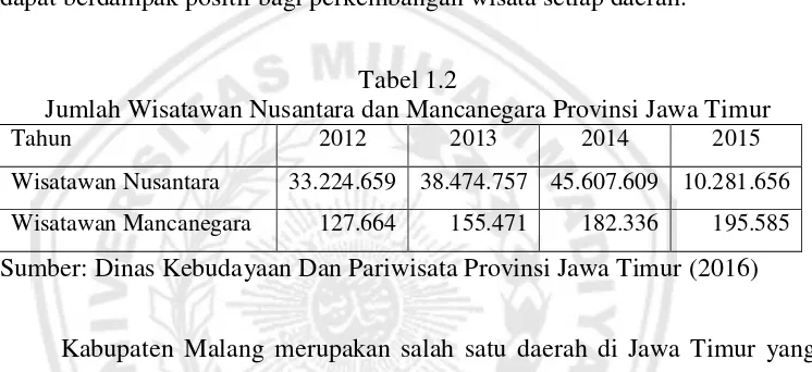 Tabel 1.2 Jumlah Wisatawan Nusantara dan Mancanegara Provinsi Jawa Timur 