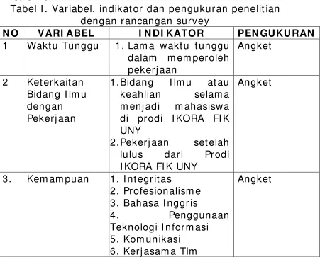 Tabel I. Variabel, indikator dan pengukuran penelitian 