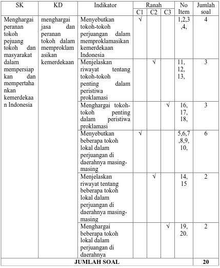 Tabel 5. Kisi-Kisi Soal Tes Siklus I 