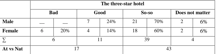 Table 4.5. the perceptions of the male and female students toward the three-star hotel  