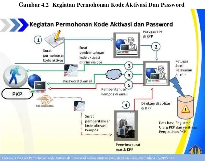 Gambar 4.2  Kegiatan Permohonan Kode Aktivasi Dan Password 