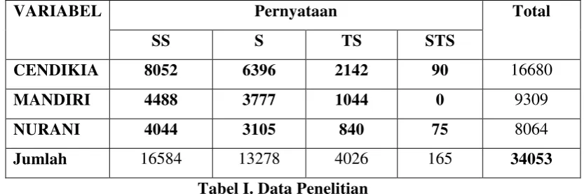 Tabel I. Data Penelitian 