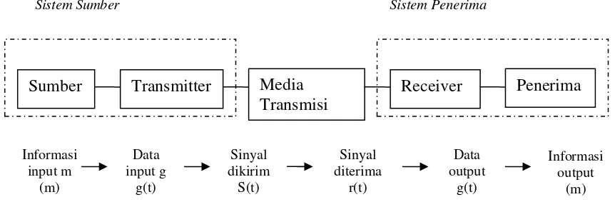 Gambar 2.4 Salah satu model komunikasi data [2] 