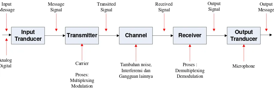 Gambar 2.1 Blok diagram skema sistem komunikasi [1] 