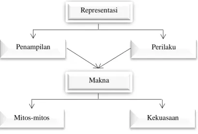 Gambar 5. Representasi dan Relasinya dengan Makna 